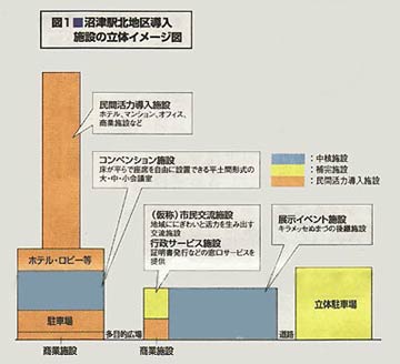 図1 沼津駅北地区導入　施設の立体イメージ図